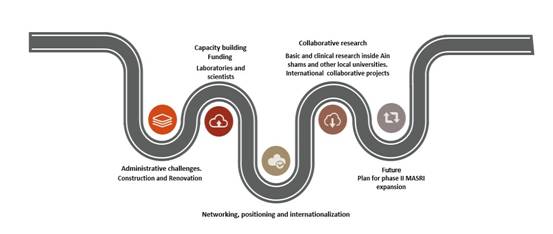 MASRI Roadmap and ChallenGES